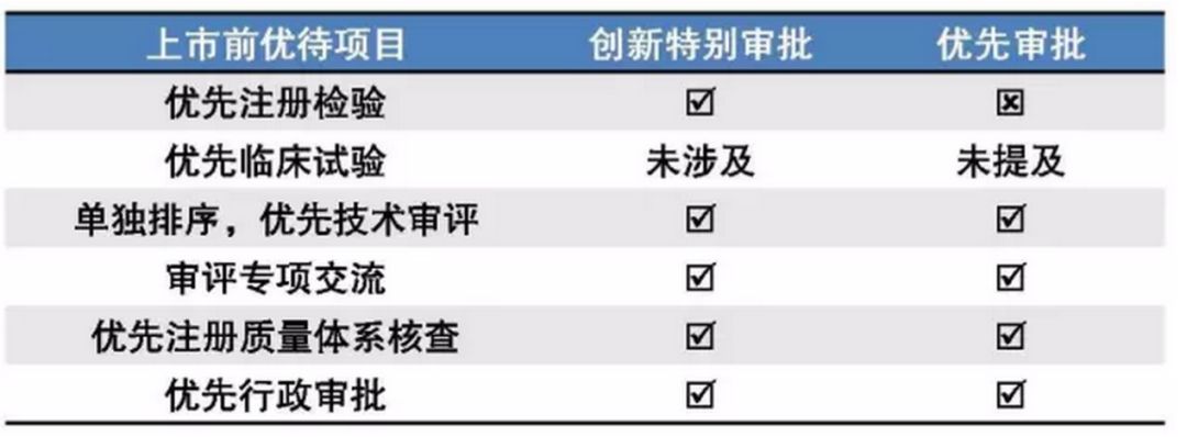 医疗器械CFDA绿色通道究竟是什么？