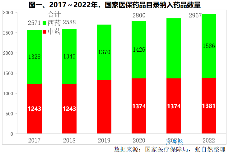 政府工作报告｜5年医药成就，5图分析