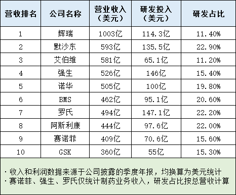 跨国药企最新排名出炉