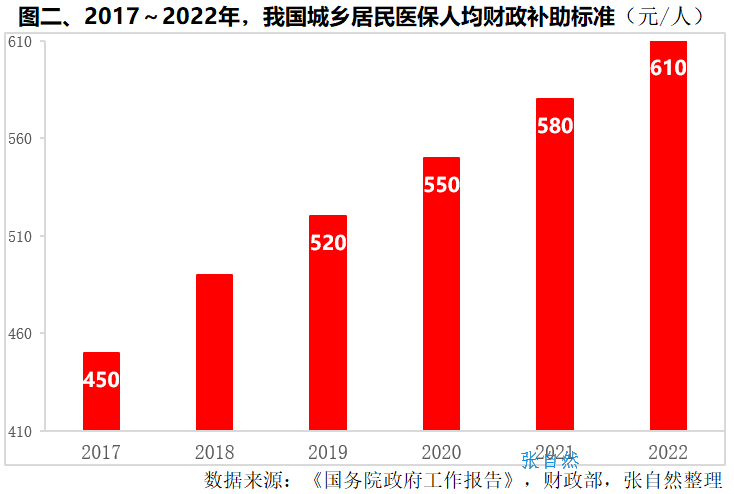 政府工作报告｜5年医药成就，5图分析