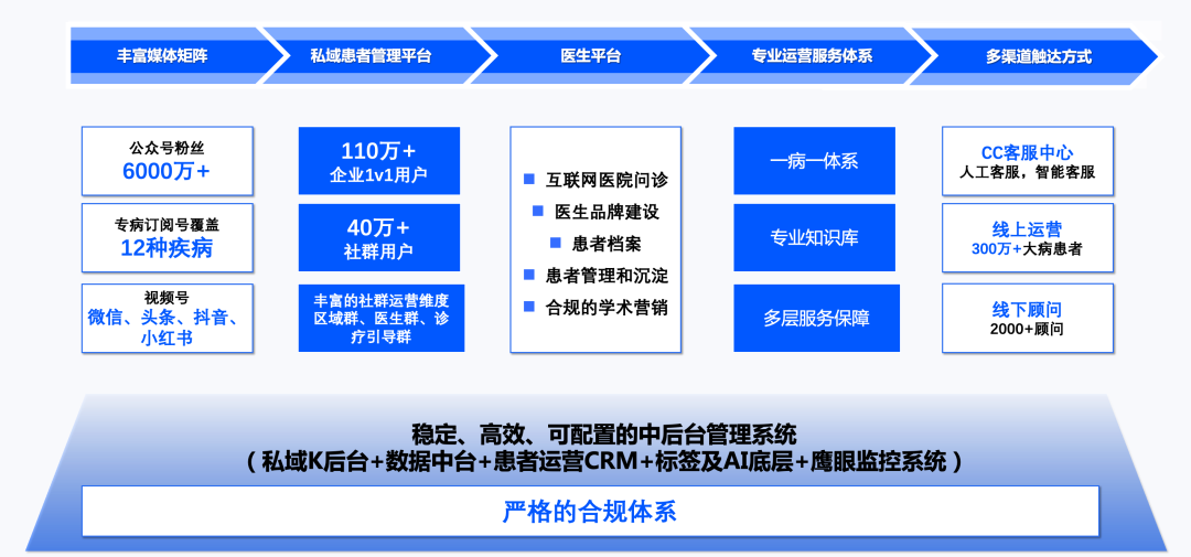 水滴医药创新：基于百万大病患者打造医疗数据化解决方案平台