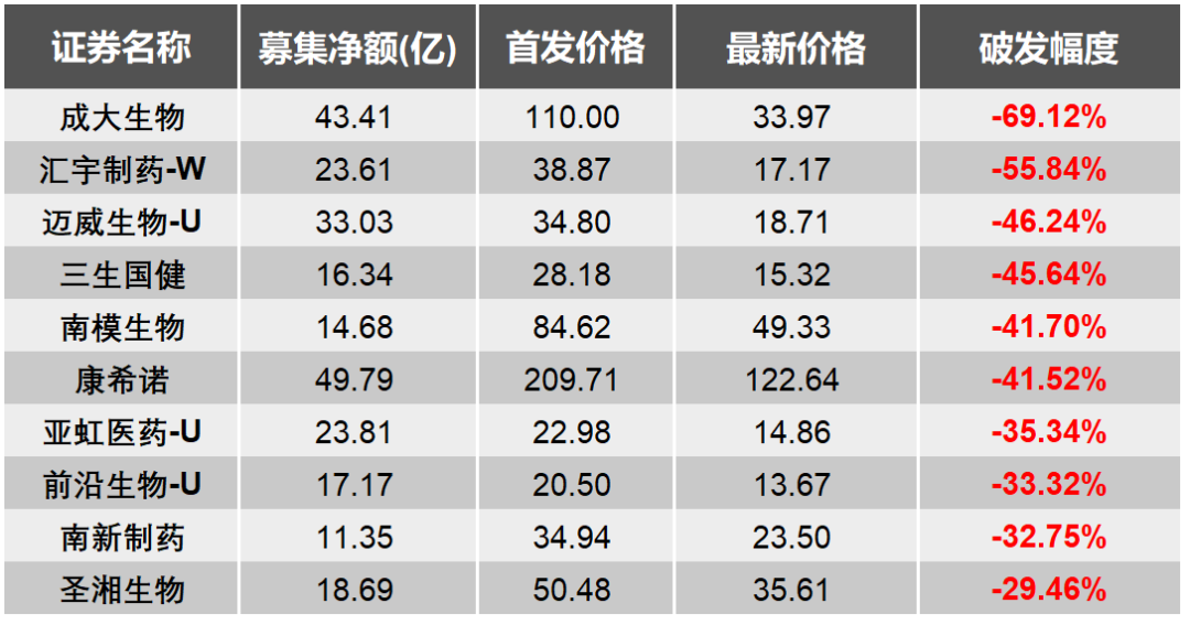 科创板医药股破发前10名