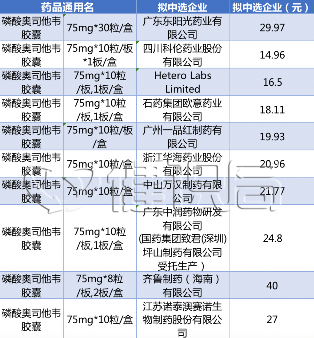 你买到过20块钱的“集采版”奥司他韦吗？