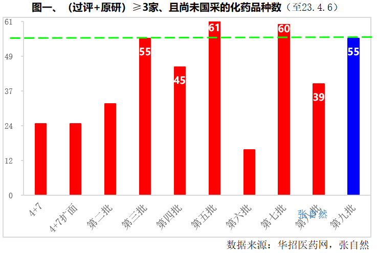 第九批国采，可能纳入品种7图分析