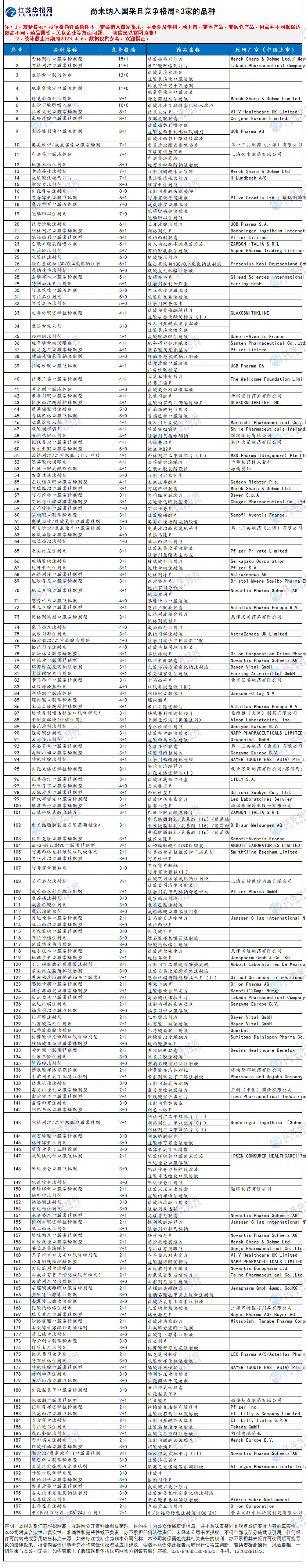 第九批国采，可能纳入品种7图分析