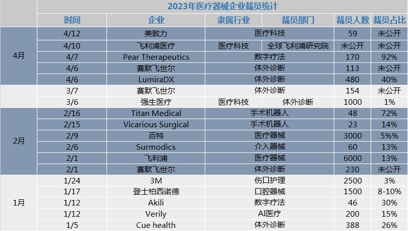 医械巨头，再裁6000人