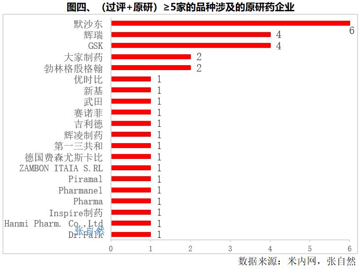 第九批国采，可能纳入品种7图分析