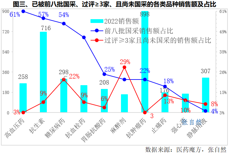 第九批国采，可能纳入品种7图分析