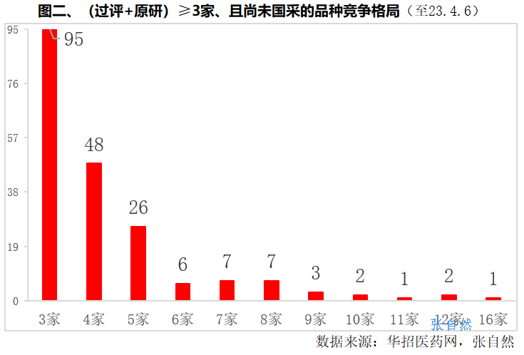 第九批国采，可能纳入品种7图分析