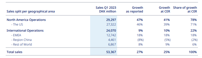 司美格鲁肽今年第一季度大卖超42亿美元