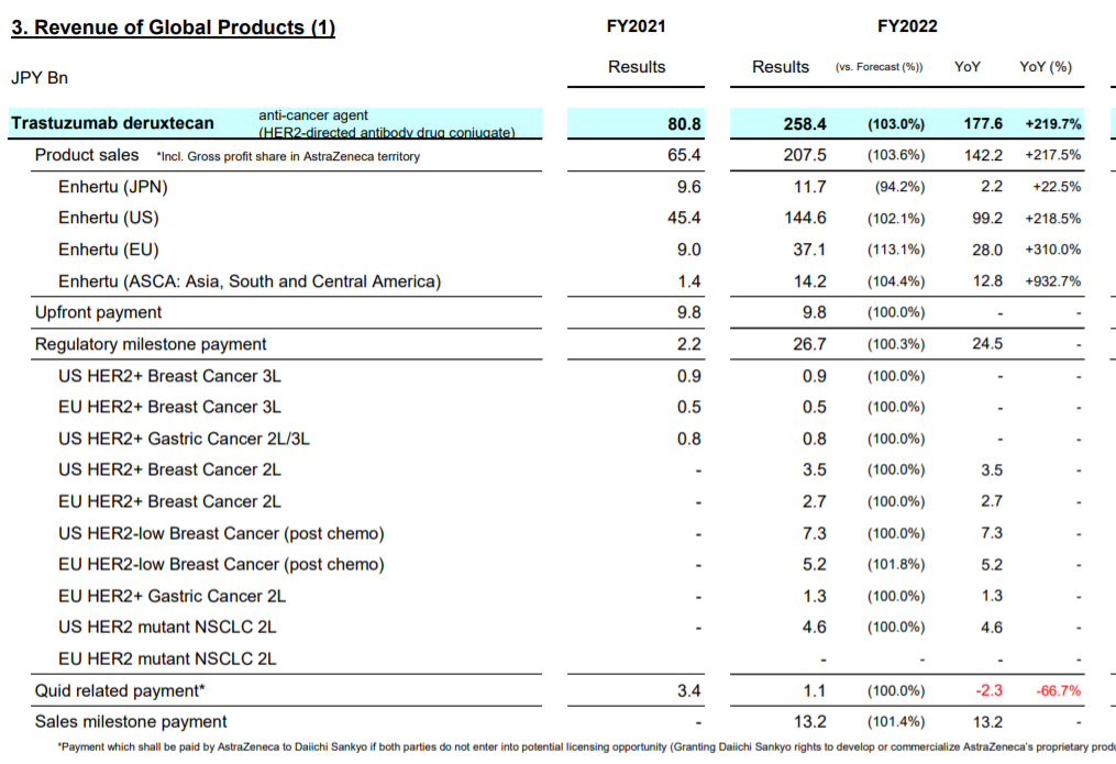 第一三共发布2022年业绩,重磅ADC Enhertu销售额暴涨至19亿美元