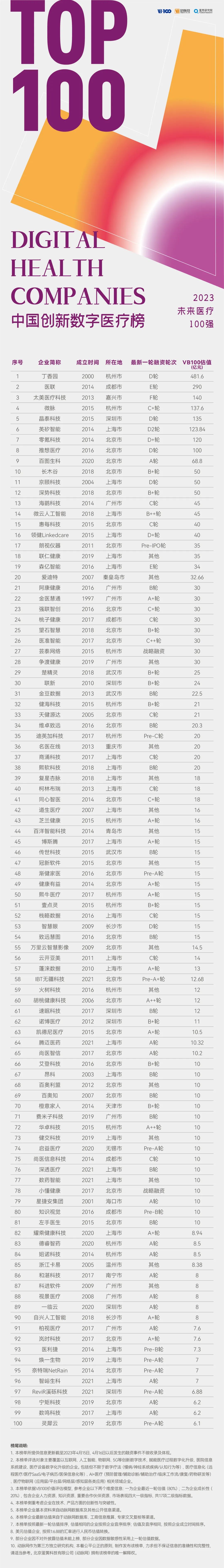 2023未来医疗100强榜单发布:但行前路,无问西东