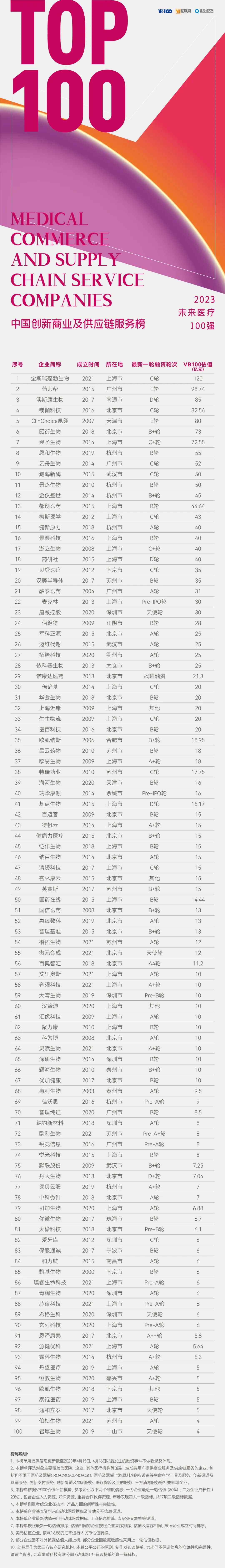 2023未来医疗100强榜单发布:但行前路,无问西东