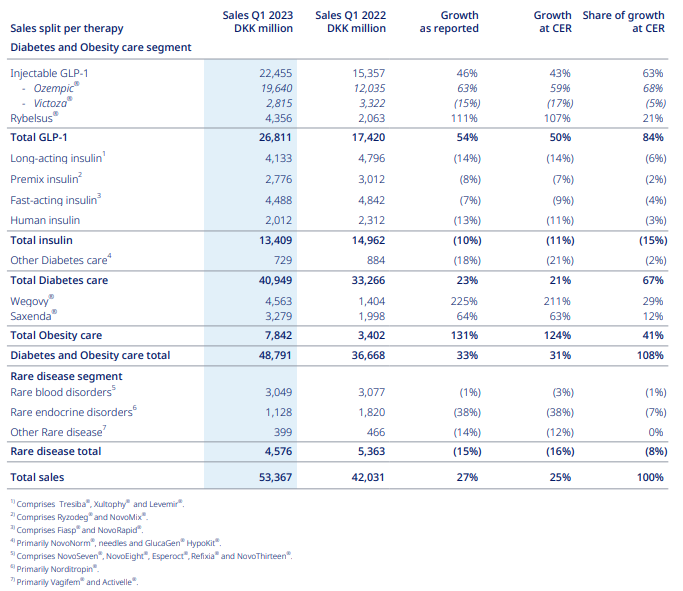 司美格鲁肽今年第一季度大卖超42亿美元