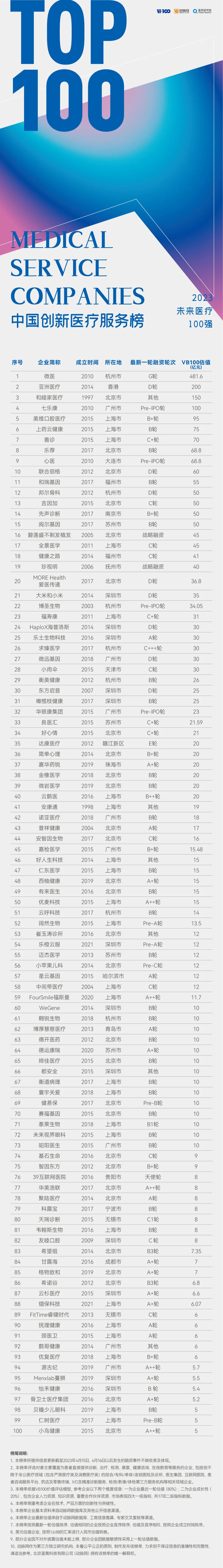 2023未来医疗100强榜单发布:但行前路,无问西东