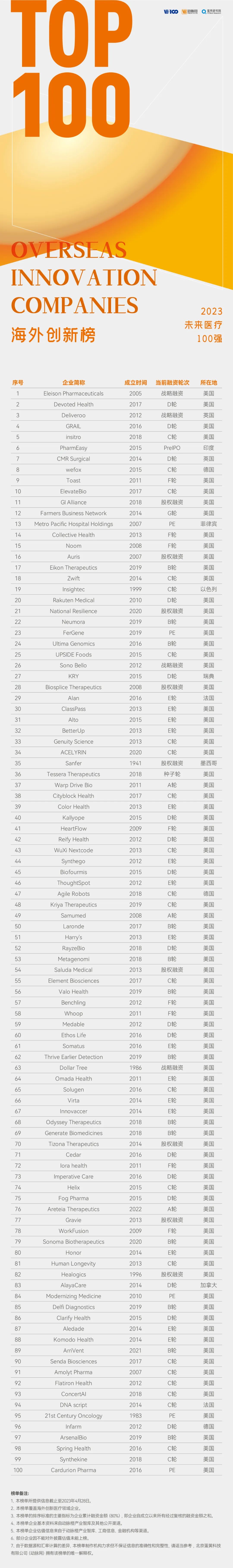 2023未来医疗100强榜单发布:但行前路,无问西东