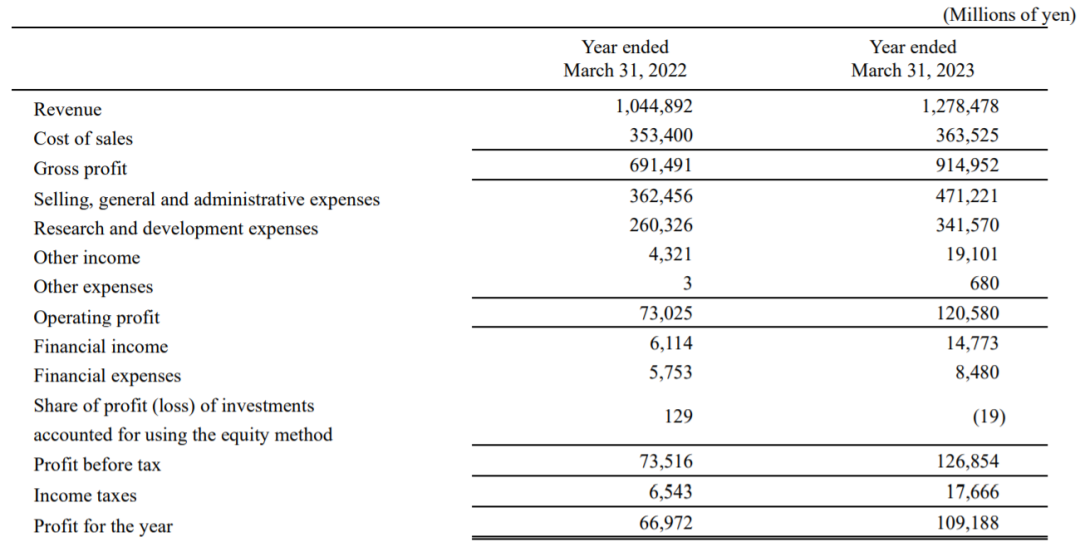 第一三共发布2022年业绩,重磅ADC Enhertu销售额暴涨至19亿美元