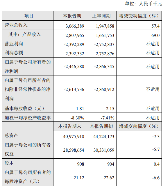 百济神州：Q1营收31亿元，大增57%