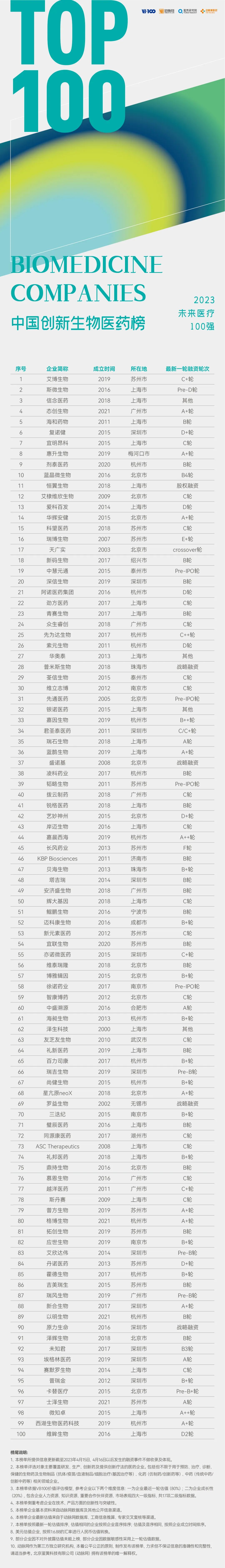 2023未来医疗100强榜单发布:但行前路,无问西东