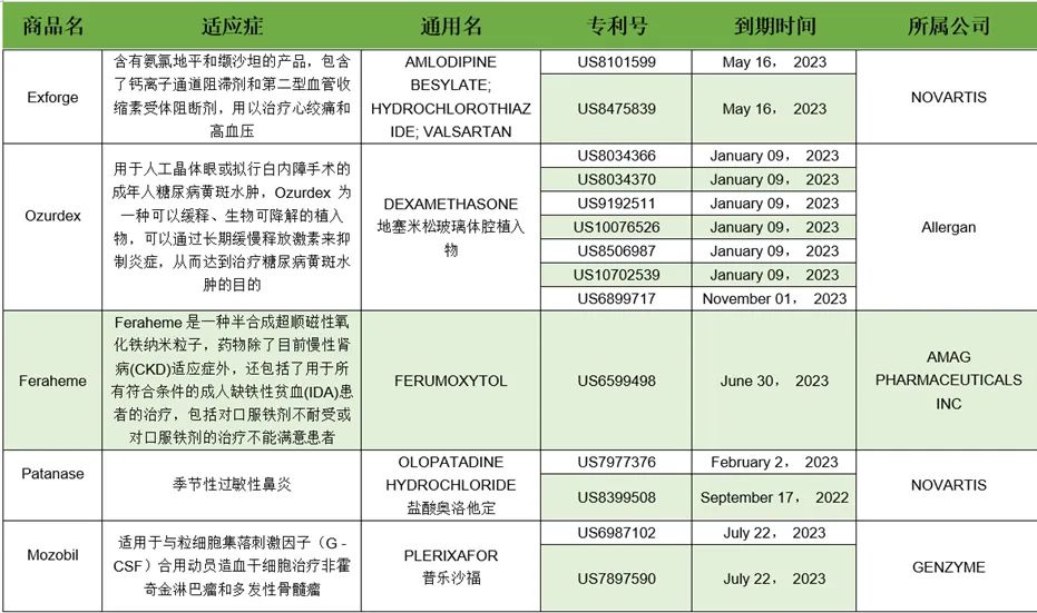 2023年专利到期的药品