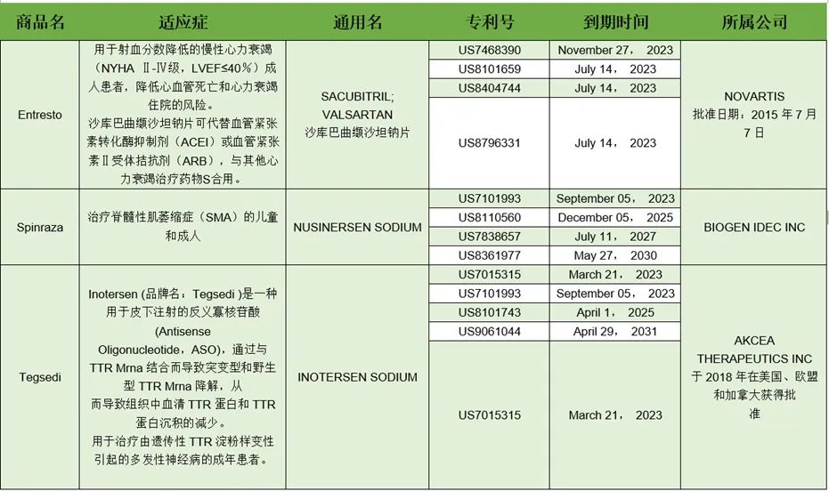 2023年专利到期的药品