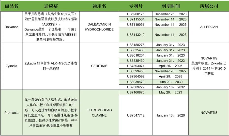 2023年专利到期的药品