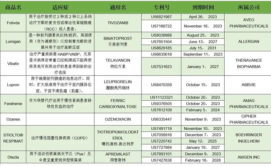 2023年专利到期的药品