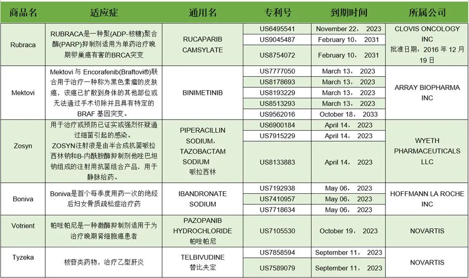 2023年专利到期的药品