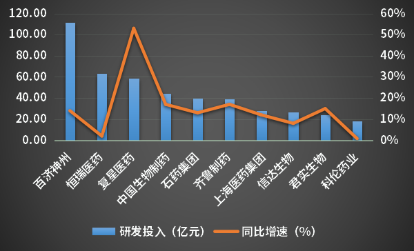 近3年药企研发投入TOP榜：百济神州猛砸百亿，恒瑞、复星紧追不舍…