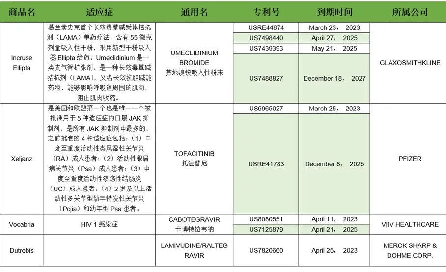 2023年专利到期的药品