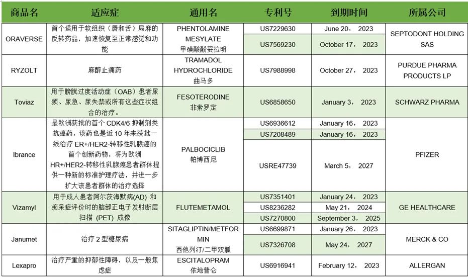 2023年专利到期的药品