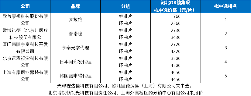 采了个寂寞：OK镜集采结果出炉