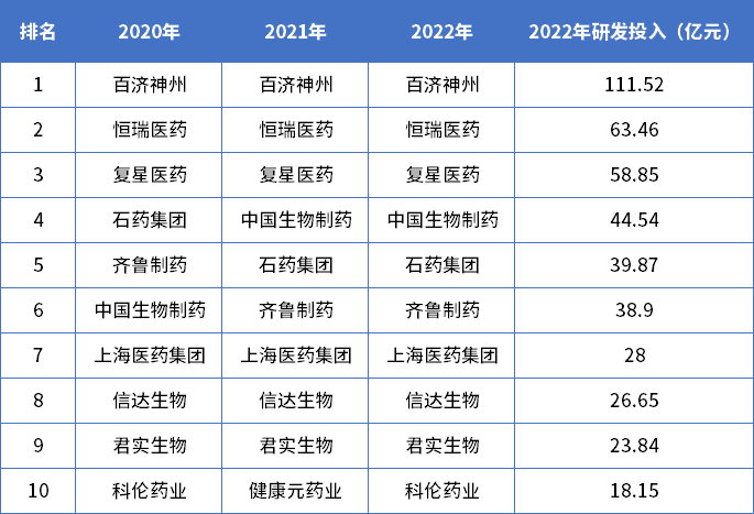 近3年药企研发投入TOP榜：百济神州猛砸百亿，恒瑞、复星紧追不舍…
