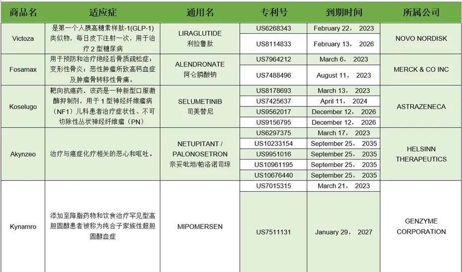 2023年专利到期的药品