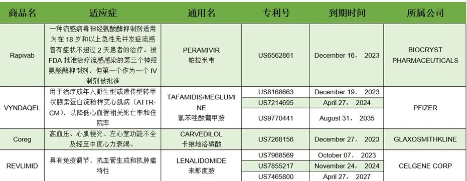 2023年专利到期的药品