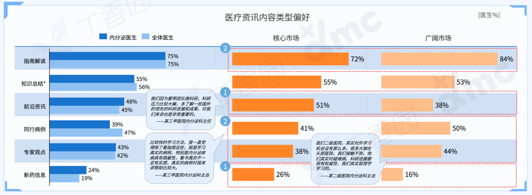 2023 内分泌科医生洞察报告最新发布！三大线上行为趋势揭晓