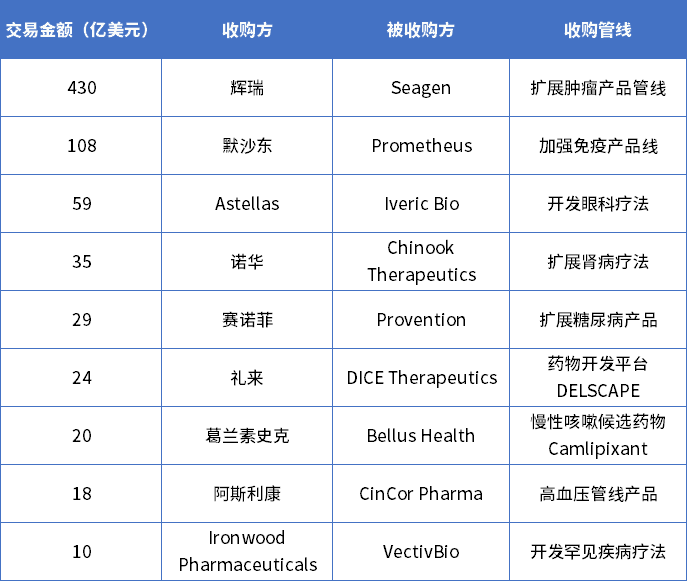 最高430亿美元！2023上半年9大生物制药收购