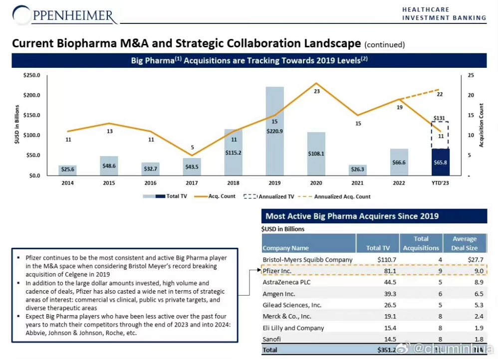 燃！并购超2022全年，平均溢价120%，辉瑞、默沙东、AZ疯狂，发生了什么？有哪些新趋势？