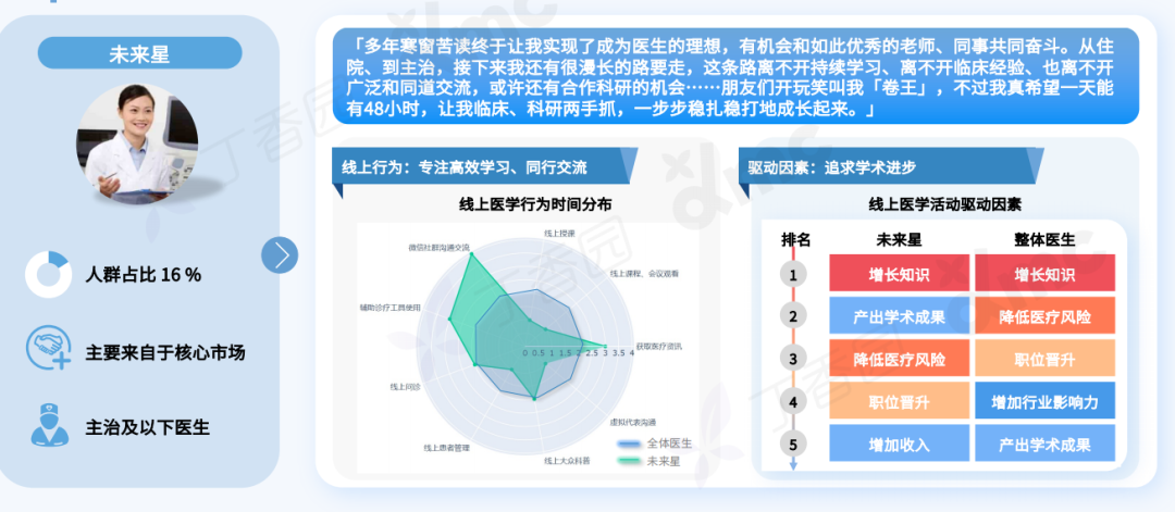 2023 中国医生全景洞察报告重磅发布！四类医生精准画像揭晓