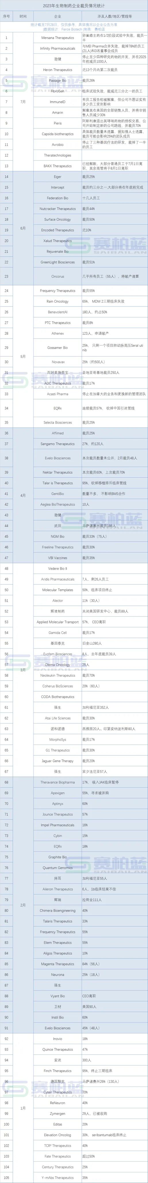 全球范围：105家药企裁员，39家申请破产