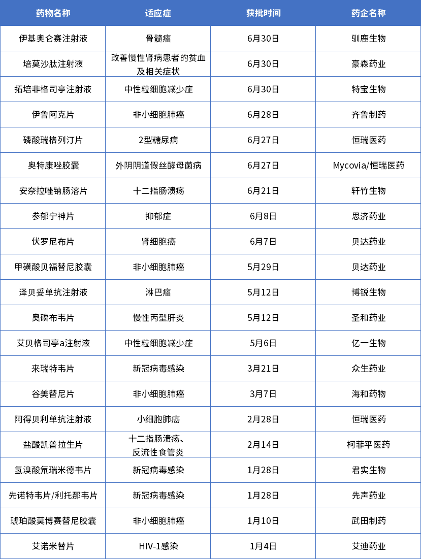 2023H1新药赢家都有谁？恒瑞医药、新冠“三剑客”……