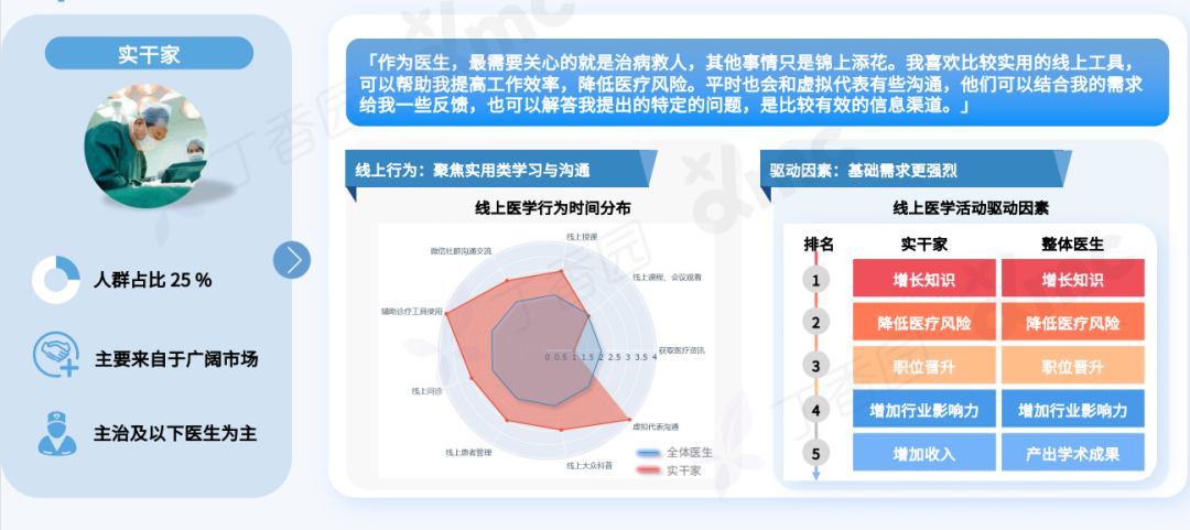 2023 中国医生全景洞察报告重磅发布！四类医生精准画像揭晓