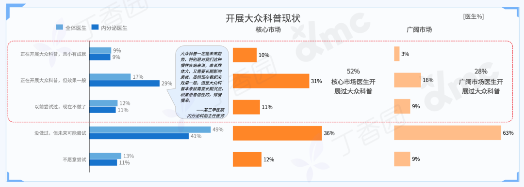 2023 内分泌科医生洞察报告最新发布！三大线上行为趋势揭晓