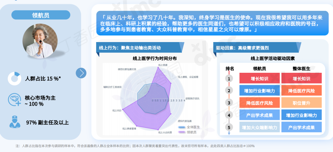 2023 中国医生全景洞察报告重磅发布！四类医生精准画像揭晓