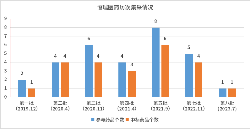 2023H1新药赢家都有谁？恒瑞医药、新冠“三剑客”……