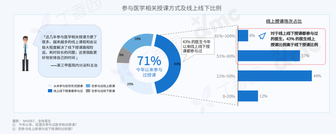 2023 中国医生全景洞察报告重磅发布！四类医生精准画像揭晓