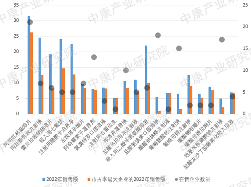 第九批大概率集采的top20品种市场销售详情