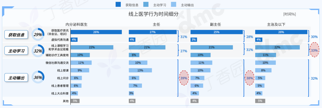 2023 内分泌科医生洞察报告最新发布！三大线上行为趋势揭晓