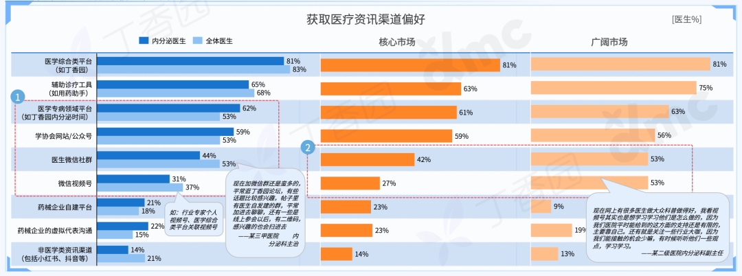 2023 内分泌科医生洞察报告最新发布！三大线上行为趋势揭晓