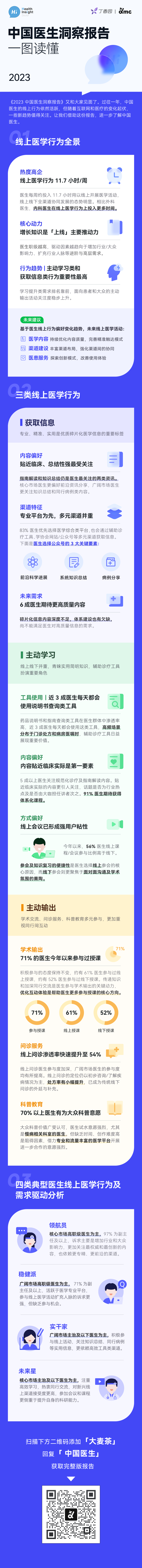 2023 中国医生全景洞察报告重磅发布！四类医生精准画像揭晓